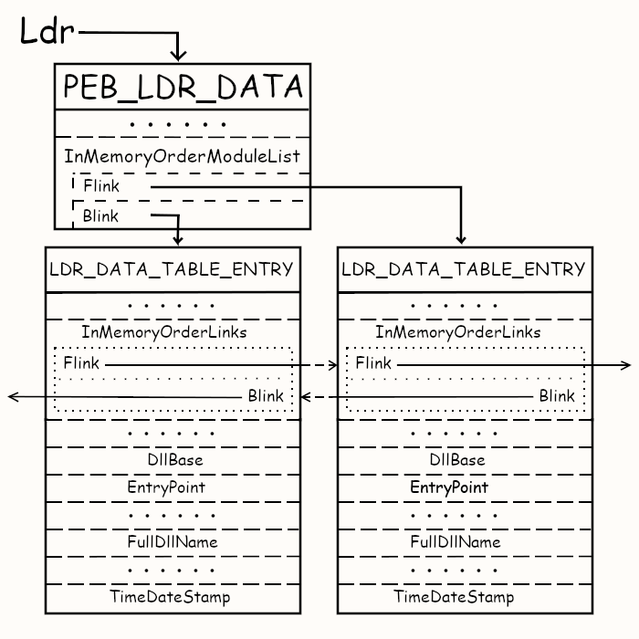 LDR DATA TABLE ENTRY
